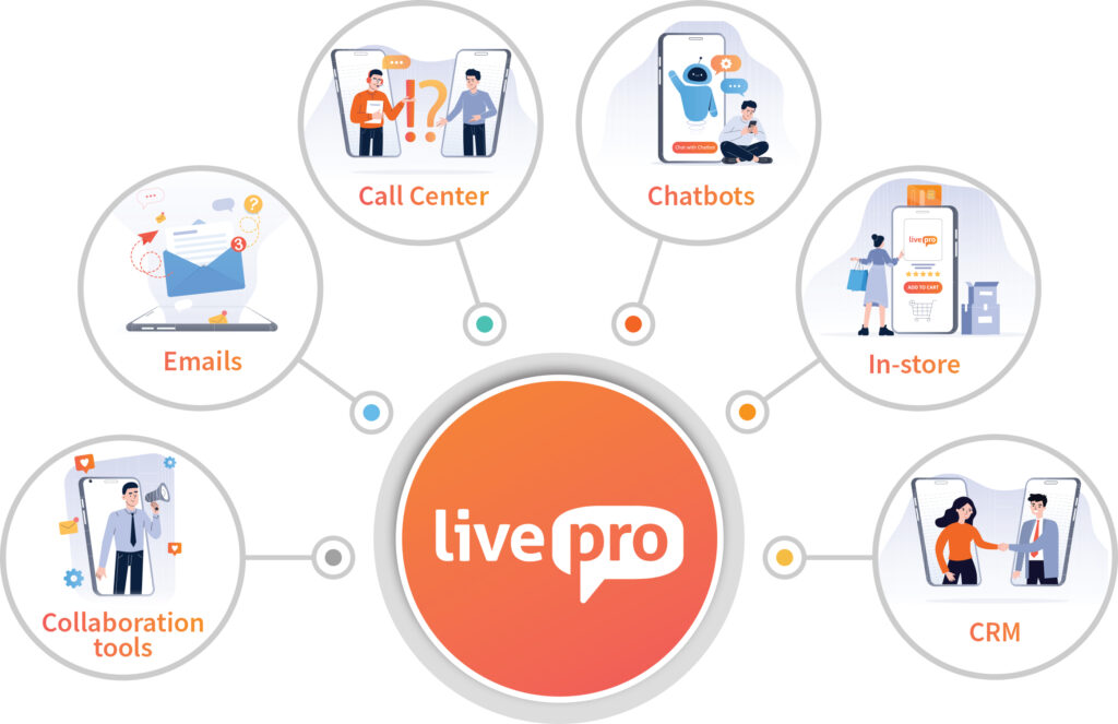 livepro multi channel knowledge management