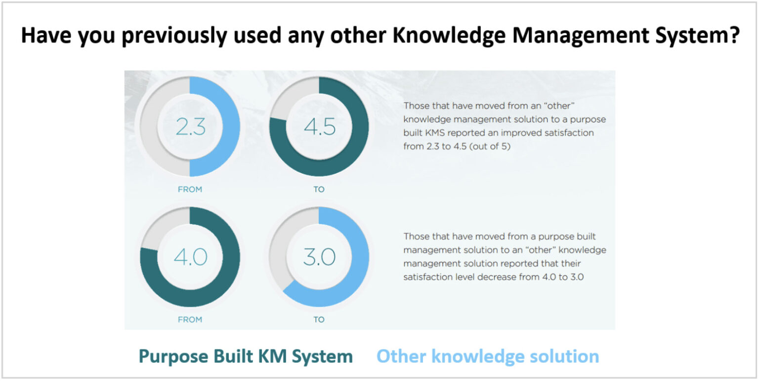 Customer Service Knowledge Management — KMS for CX