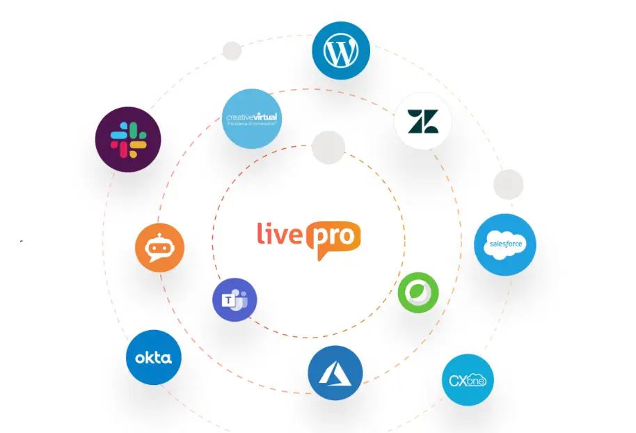 livepro integrations diagram showing connections with platforms like Slack, Salesforce, and WordPress, representing seamless tool compatibility in Confluence alternatives for knowledge management.