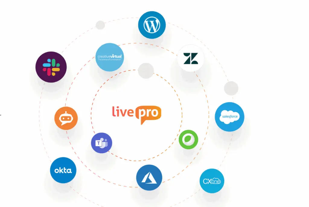 Livepro integrations diagram displaying connected platforms like Salesforce, Slack, and WordPress, showing seamless compatibility in shelf alternatives.