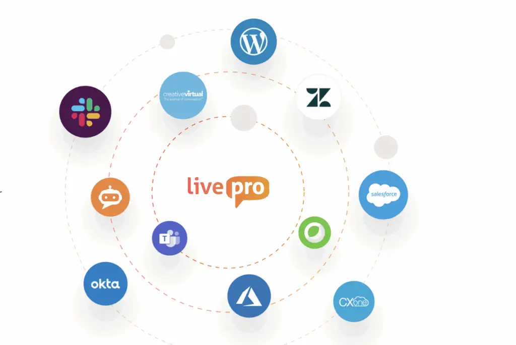 Livepro integrations diagram showing connected platforms like Slack, Salesforce, WordPress, and Microsoft Teams in the Bloomfire vs Document360 comparison.