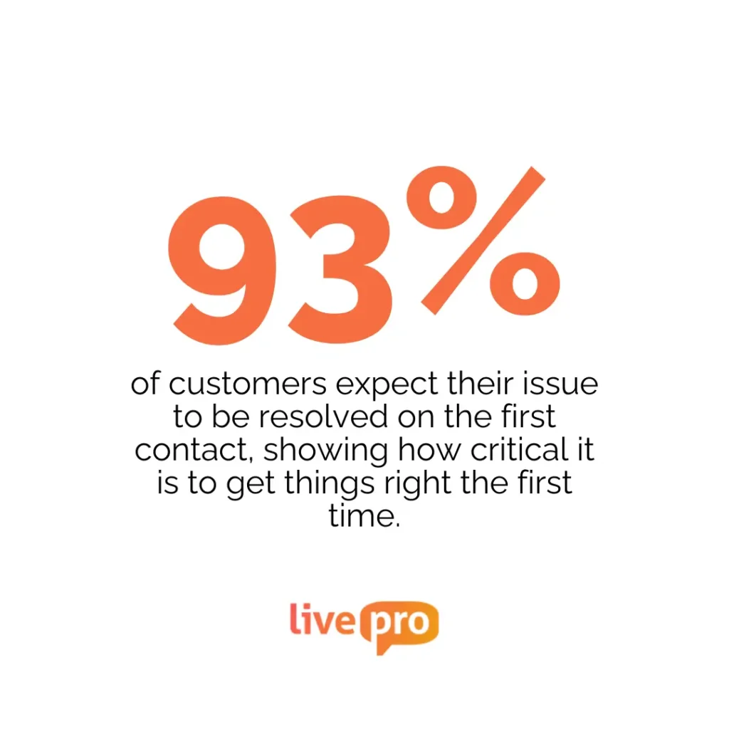 Graphic showing statistic that 93% of customers expect first-contact resolution, highlighting the importance of knowledge management for customer service.