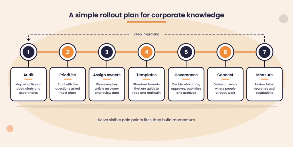 Seven-step knowledge management rollout plan: audit existing knowledge, prioritise high-volume questions, assign owners, create templates, set governance rules, connect channels, and measure and improve, with a loop back to the start.