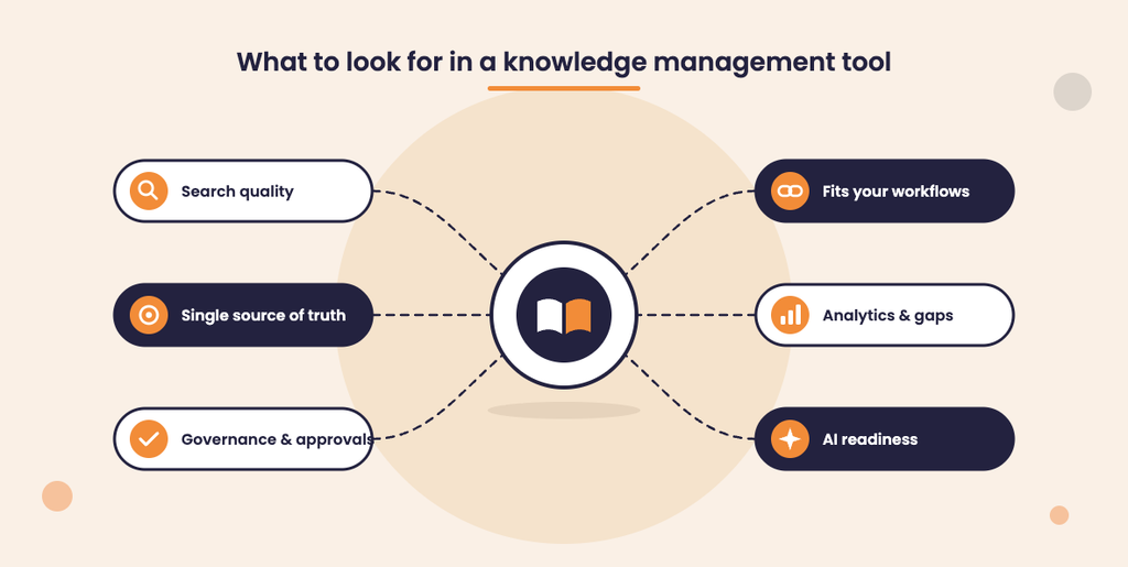 Illustration of a central knowledge hub connected to six things to look for in a knowledge management tool: search quality, a single source of truth, governance, workflow fit, analytics and AI readiness.